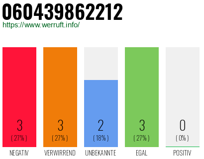 Rufnummer 060439862212 Telefonnummer 060439862212