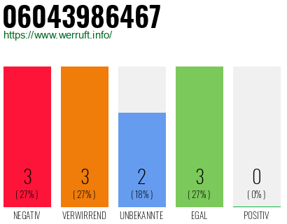 Rufnummer 06043986467 Telefonnummer 06043986467