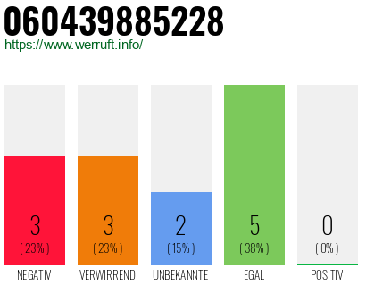 Rufnummer 060439885228 Telefonnummer 060439885228