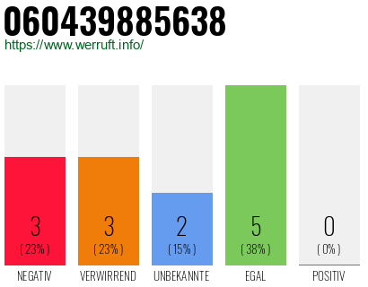 Rufnummer 060439885638 Telefonnummer 060439885638