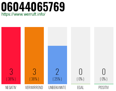 Rufnummer 06044065769 Telefonnummer 06044065769