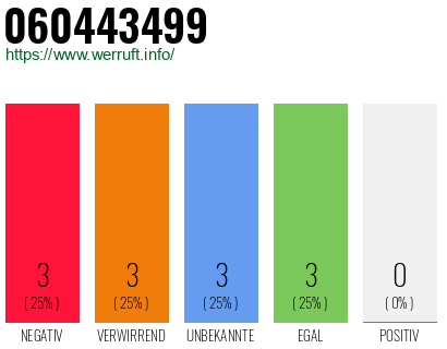 Rufnummer 060443499 Telefonnummer 060443499