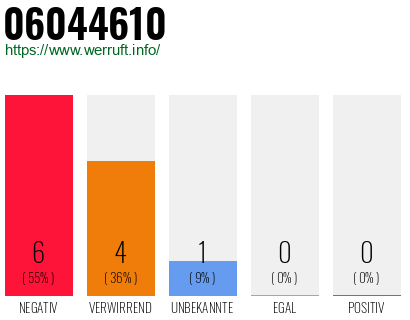 Rufnummer 06044610 Telefonnummer 06044610