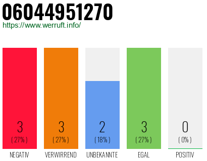 Rufnummer 06044951270 Telefonnummer 06044951270