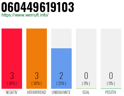 Rufnummer 060449619103 Telefonnummer 060449619103