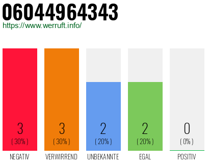 Rufnummer 06044964343 Telefonnummer 06044964343
