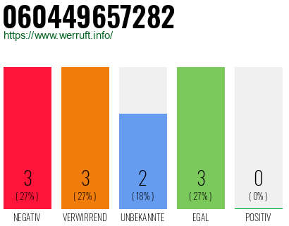 Rufnummer 060449657282 Telefonnummer 060449657282