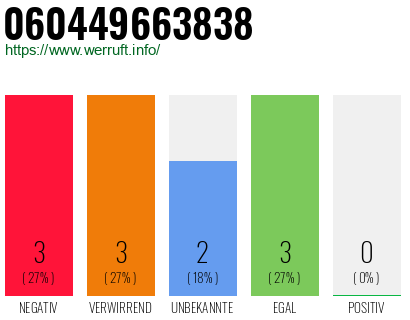 Rufnummer 060449663838 Telefonnummer 060449663838