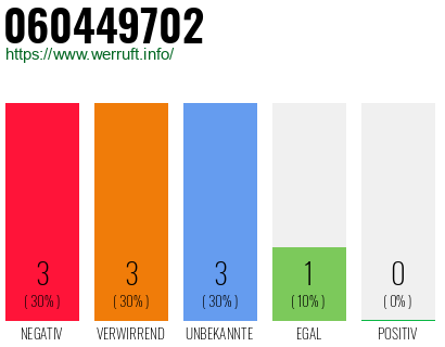 Rufnummer 060449702 Telefonnummer 060449702