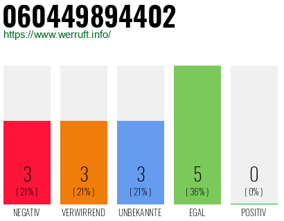 Rufnummer 060449894402 Telefonnummer 060449894402