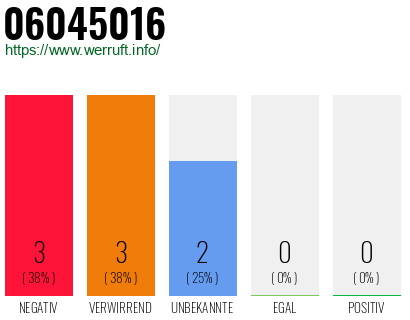 Rufnummer 06045016 Telefonnummer 06045016