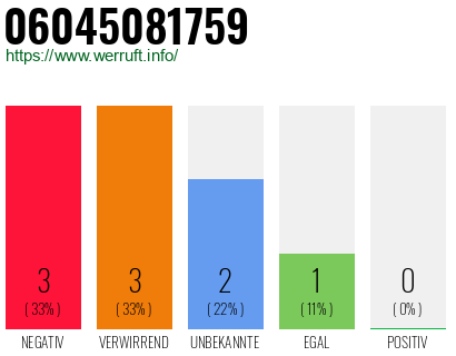 Rufnummer 06045081759 Telefonnummer 06045081759