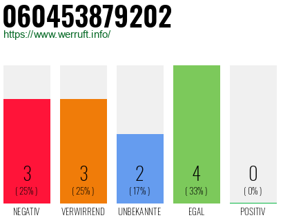 Rufnummer 060453879202 Telefonnummer 060453879202