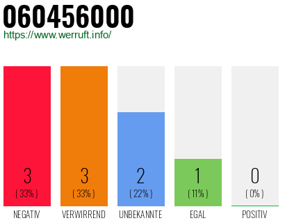 Rufnummer 060456000 Telefonnummer 060456000