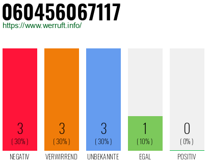 Rufnummer 060456067117 Telefonnummer 060456067117