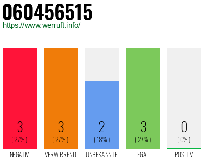 Rufnummer 060456515 Telefonnummer 060456515