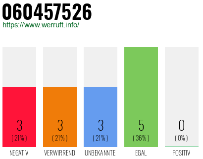 Rufnummer 060457526 Telefonnummer 060457526