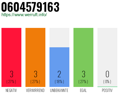 Rufnummer 0604579163 Telefonnummer 0604579163