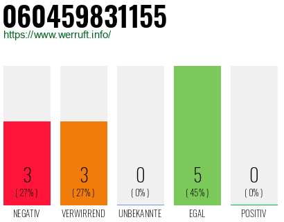 Rufnummer 060459831155 Telefonnummer 060459831155