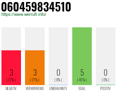 Rufnummer 060459834510 Telefonnummer 060459834510