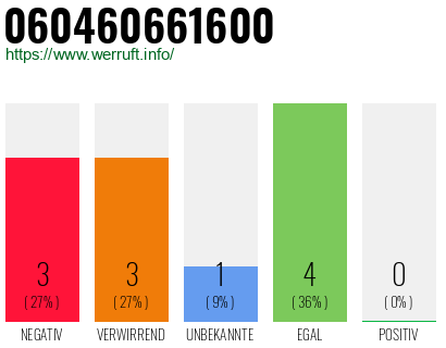 Rufnummer 060460661600 Telefonnummer 060460661600