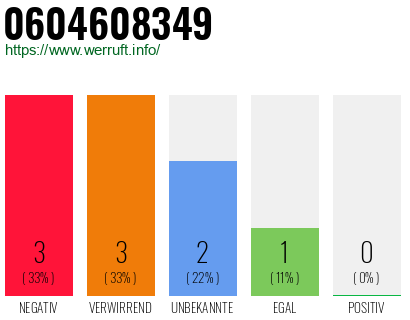 Rufnummer 0604608349 Telefonnummer 0604608349