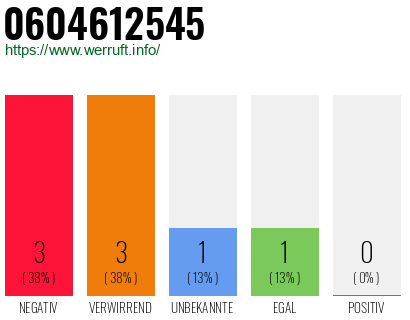 Rufnummer 0604612545 Telefonnummer 0604612545