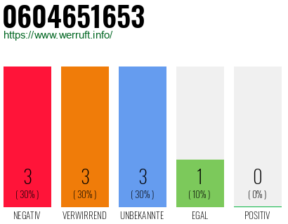 Rufnummer 0604651653 Telefonnummer 0604651653