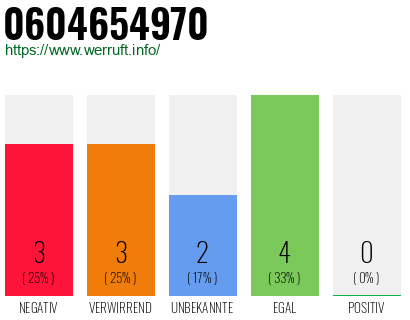Rufnummer 0604654970 Telefonnummer 0604654970