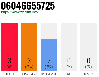 Rufnummer 06046655725 Telefonnummer 06046655725