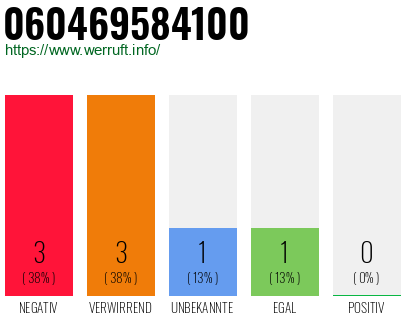 Rufnummer 060469584100 Telefonnummer 060469584100