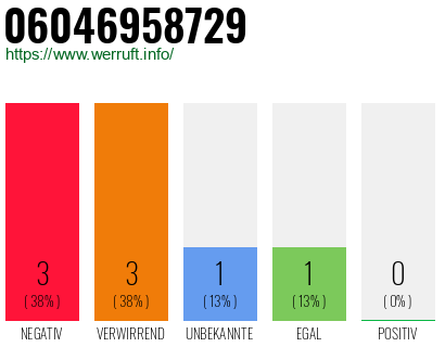 Rufnummer 06046958729 Telefonnummer 06046958729