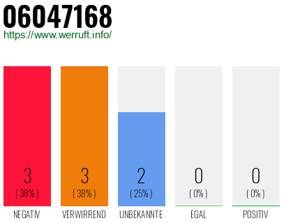 Rufnummer 06047168 Telefonnummer 06047168