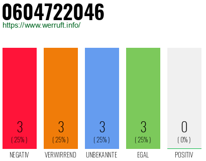 Rufnummer 0604722046 Telefonnummer 0604722046