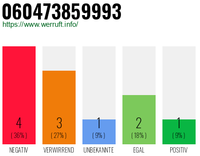 Rufnummer 060473859993 Telefonnummer 060473859993