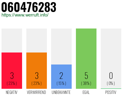 Rufnummer 060476283 Telefonnummer 060476283