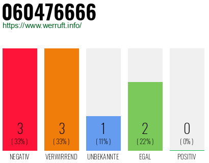 Rufnummer 060476666 Telefonnummer 060476666