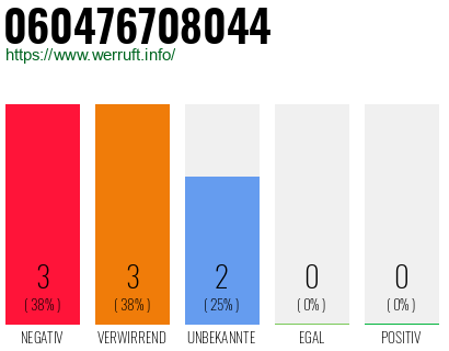 Rufnummer 060476708044 Telefonnummer 060476708044