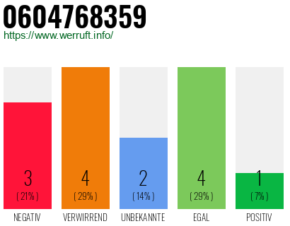 Rufnummer 0604768359 Telefonnummer 0604768359