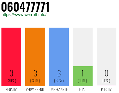 Rufnummer 060477771 Telefonnummer 060477771