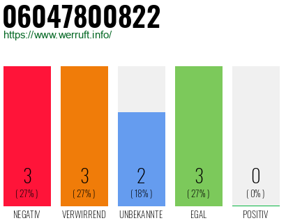 Rufnummer 06047800822 Telefonnummer 06047800822