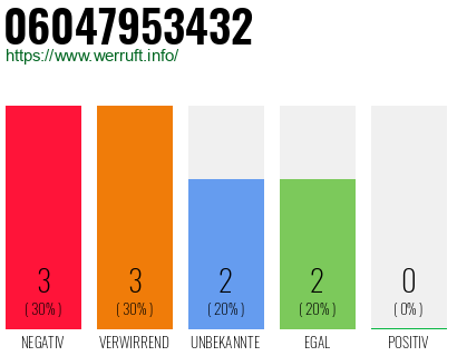 Rufnummer 06047953432 Telefonnummer 06047953432