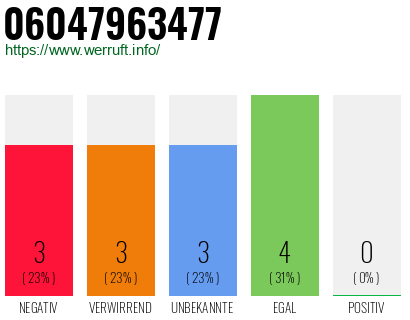 Rufnummer 06047963477 Telefonnummer 06047963477