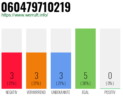 Rufnummer 060479710219 Telefonnummer 060479710219