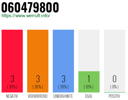 Rufnummer 060479800 Telefonnummer 060479800