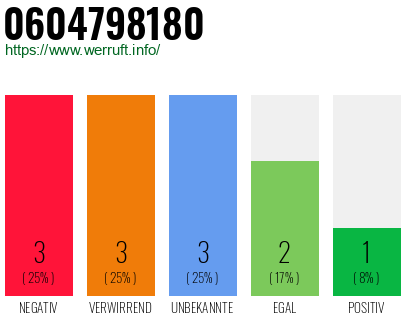 Rufnummer 0604798180 Telefonnummer 0604798180