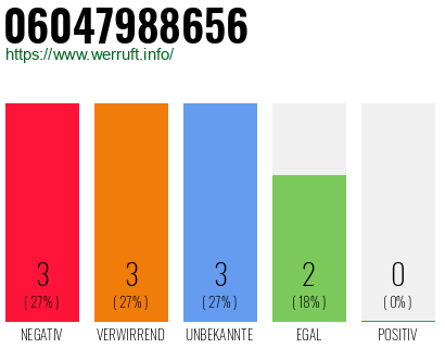 Rufnummer 06047988656 Telefonnummer 06047988656