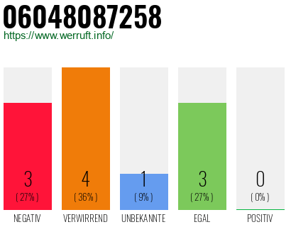 Rufnummer 06048087258 Telefonnummer 06048087258