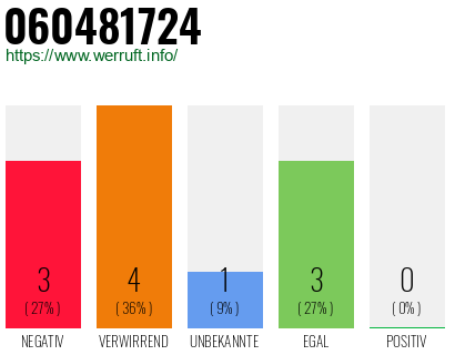 Rufnummer 060481724 Telefonnummer 060481724