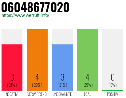 Rufnummer 06048677020 Telefonnummer 06048677020
